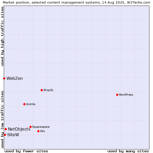 Market position of NetObjects vs. SiteW vs. WebZen