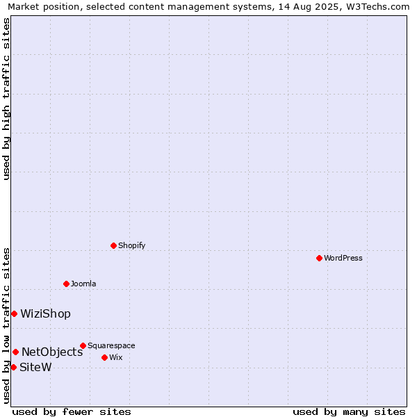 Market position of NetObjects vs. WiziShop vs. SiteW