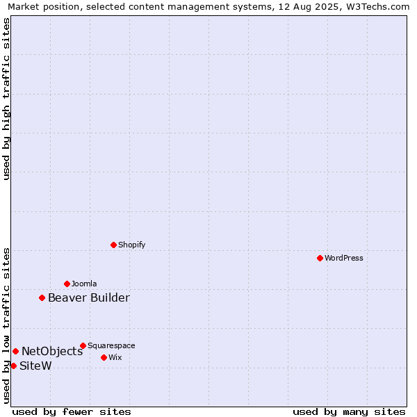 Market position of Beaver Builder vs. NetObjects vs. SiteW