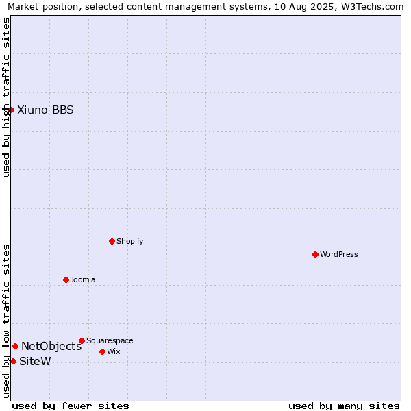 Market position of NetObjects vs. SiteW vs. Xiuno BBS