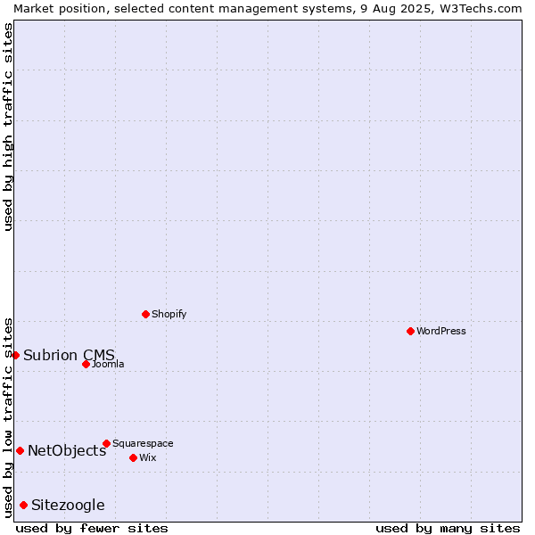 Market position of Sitezoogle vs. NetObjects vs. Subrion CMS