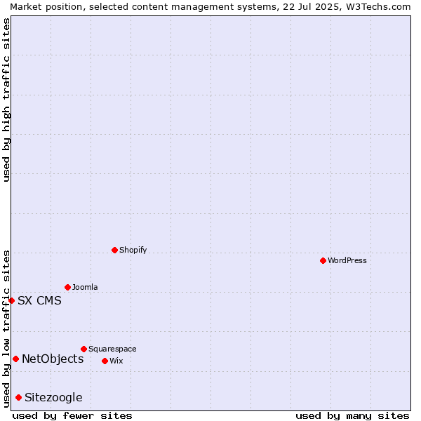 Market position of Sitezoogle vs. NetObjects vs. SX CMS