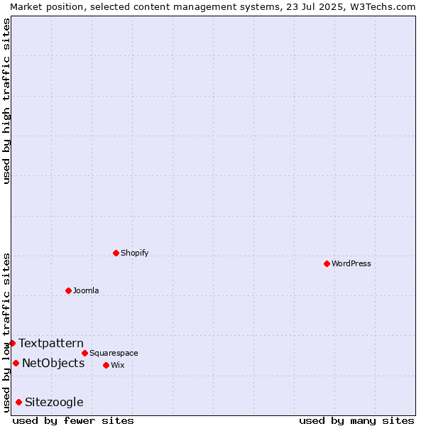 Market position of Sitezoogle vs. NetObjects vs. Textpattern