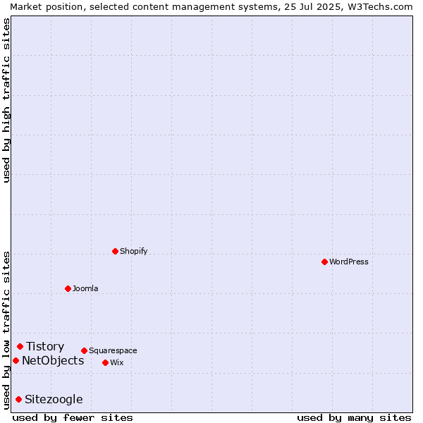 Market position of Tistory vs. Sitezoogle vs. NetObjects