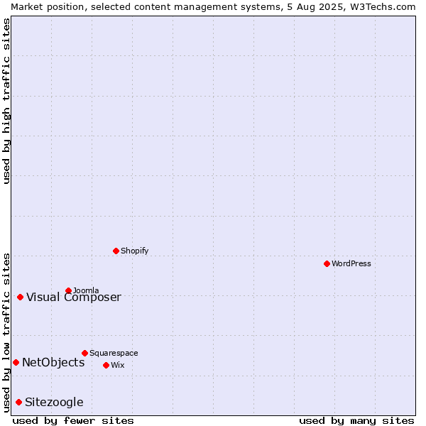 Market position of Visual Composer vs. Sitezoogle vs. NetObjects
