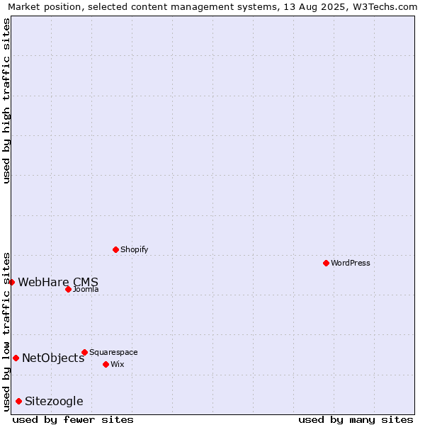 Market position of Sitezoogle vs. NetObjects vs. WebHare CMS
