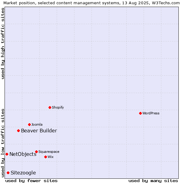 Market position of Beaver Builder vs. Sitezoogle vs. NetObjects