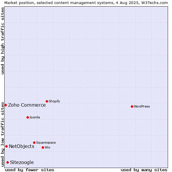 Market position of Sitezoogle vs. NetObjects vs. Zoho Commerce