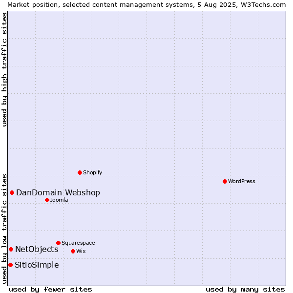Market position of DanDomain Webshop vs. NetObjects vs. SitioSimple