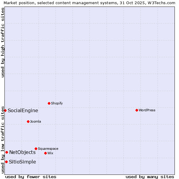 Market position of NetObjects vs. SitioSimple vs. SocialEngine