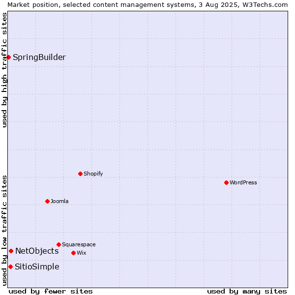 Market position of NetObjects vs. SitioSimple vs. SpringBuilder