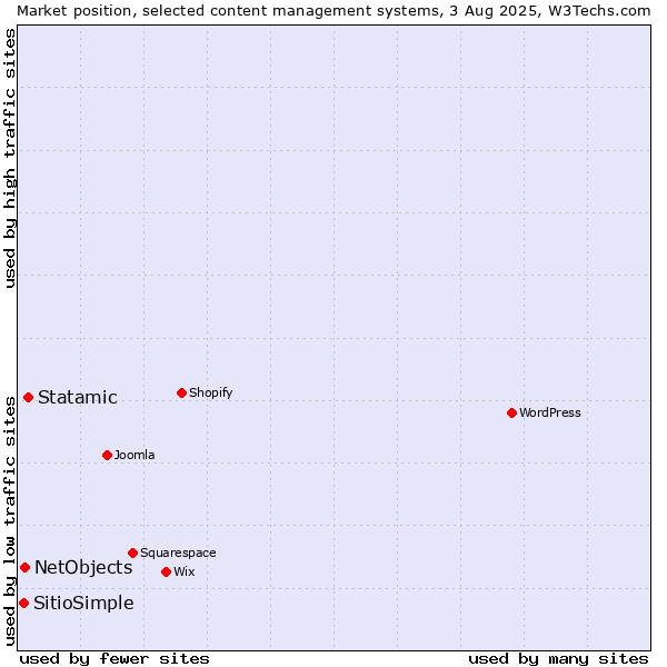 Market position of Statamic vs. NetObjects vs. SitioSimple