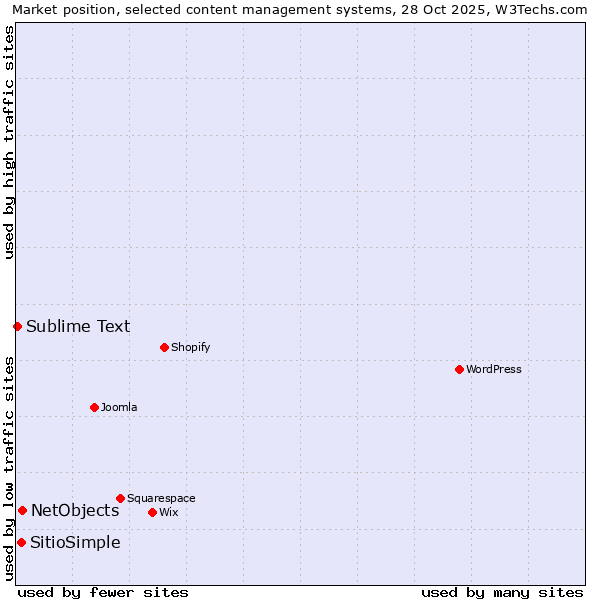 Market position of NetObjects vs. SitioSimple vs. Sublime Text