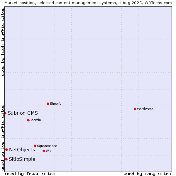 Market position of NetObjects vs. SitioSimple vs. Subrion CMS