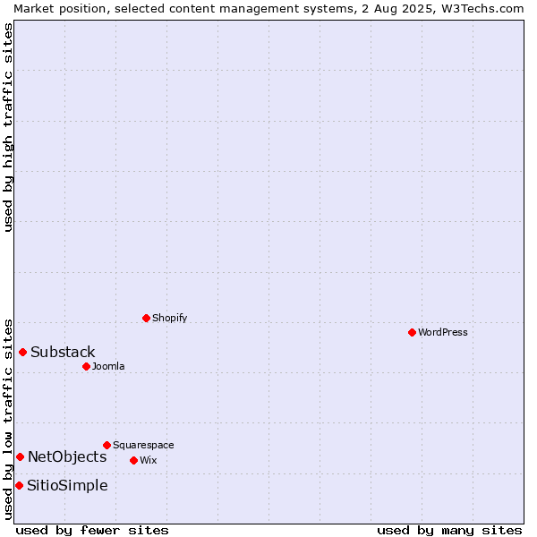 Market position of Substack vs. NetObjects vs. SitioSimple