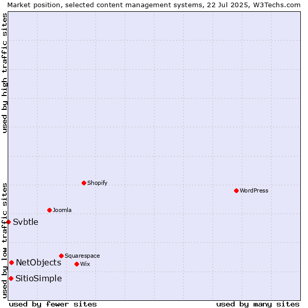Market position of NetObjects vs. SitioSimple vs. Svbtle