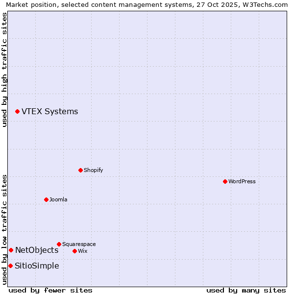 Market position of VTEX Systems vs. NetObjects vs. SitioSimple