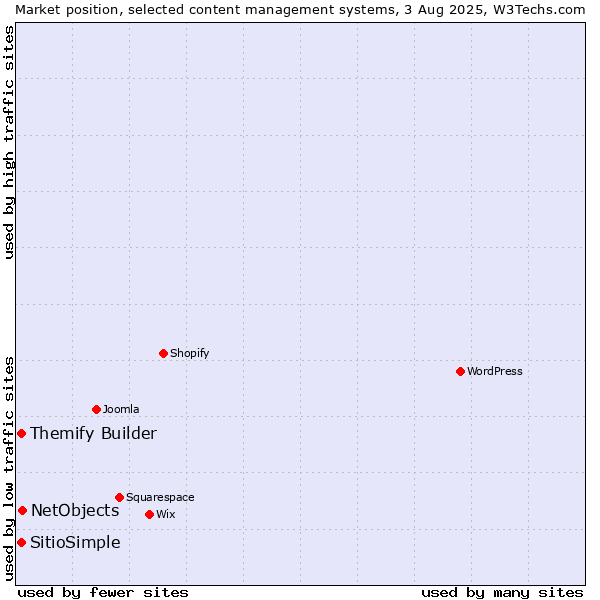 Market position of NetObjects vs. Themify Builder vs. SitioSimple