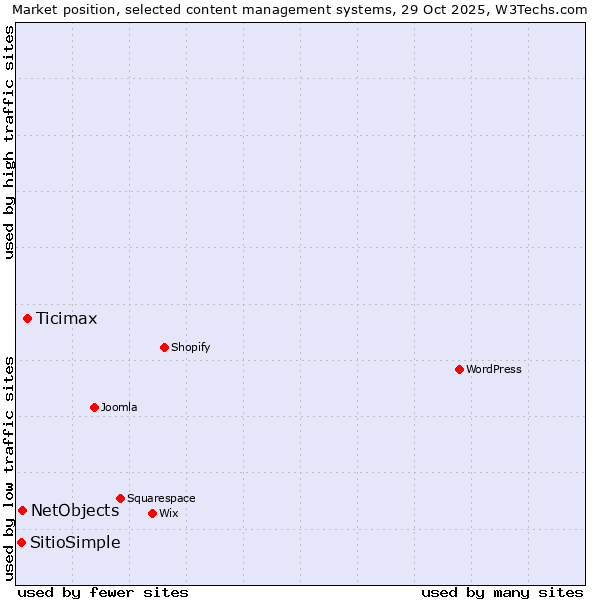 Market position of Ticimax vs. NetObjects vs. SitioSimple