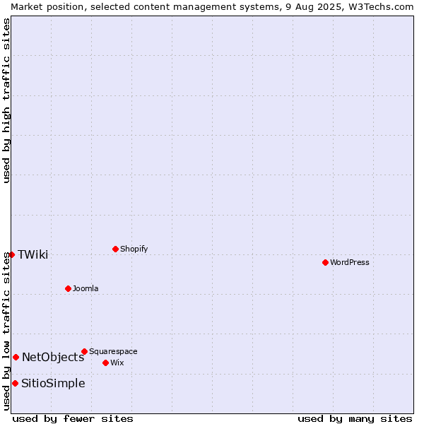 Market position of NetObjects vs. SitioSimple vs. TWiki
