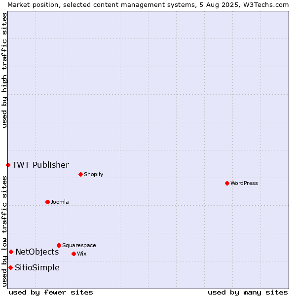 Market position of NetObjects vs. SitioSimple vs. TWT Publisher