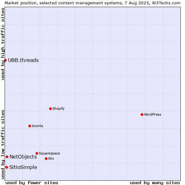 Market position of NetObjects vs. SitioSimple vs. UBB.threads