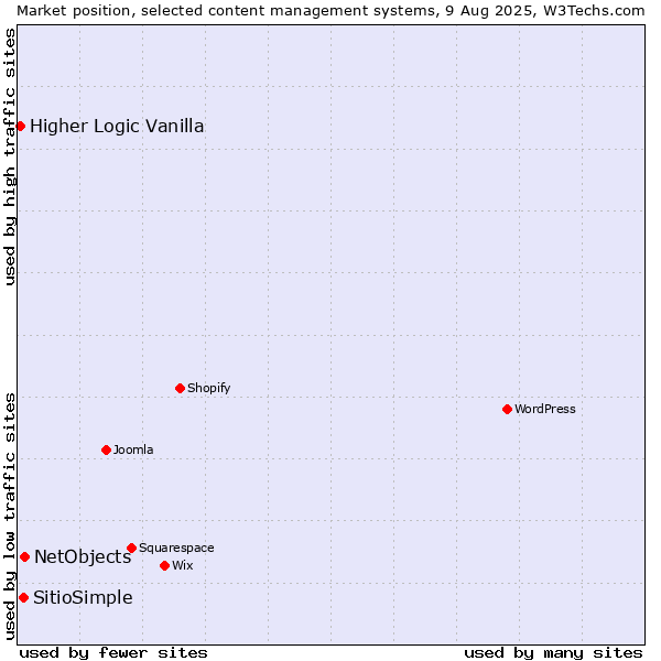 Market position of NetObjects vs. SitioSimple vs. Higher Logic Vanilla