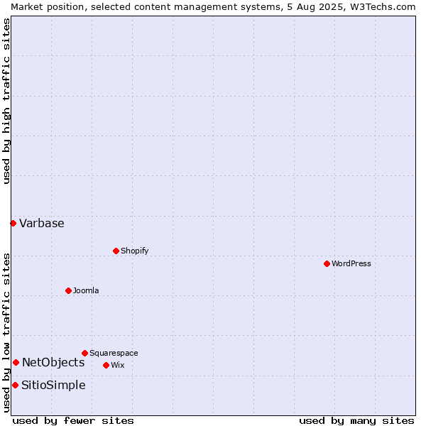 Market position of NetObjects vs. SitioSimple vs. Varbase