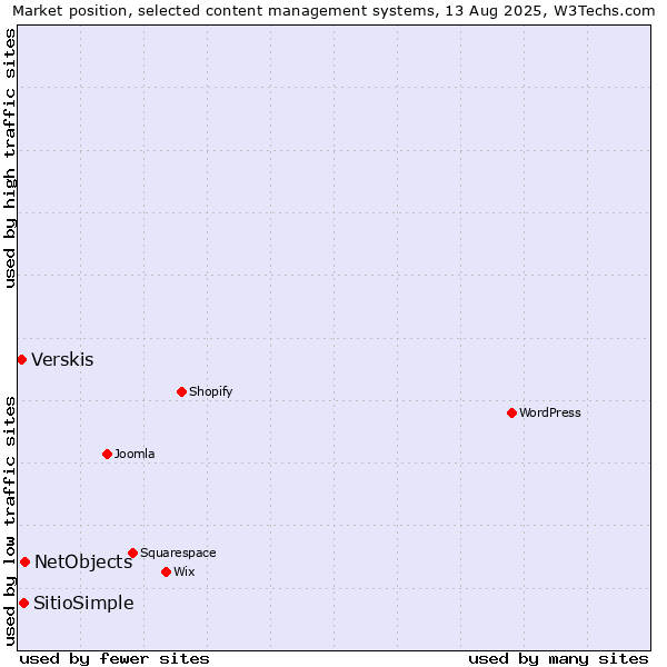 Market position of NetObjects vs. SitioSimple vs. Verskis