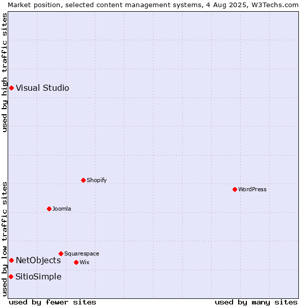Market position of Visual Studio vs. NetObjects vs. SitioSimple