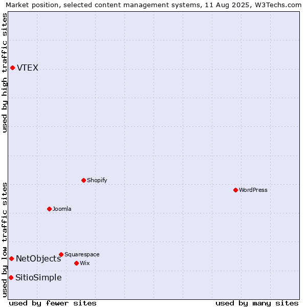 Market position of VTEX vs. NetObjects vs. SitioSimple