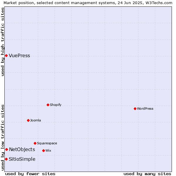 Market position of NetObjects vs. VuePress vs. SitioSimple