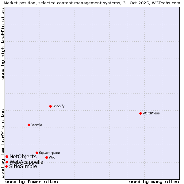 Market position of WebAcappella vs. NetObjects vs. SitioSimple