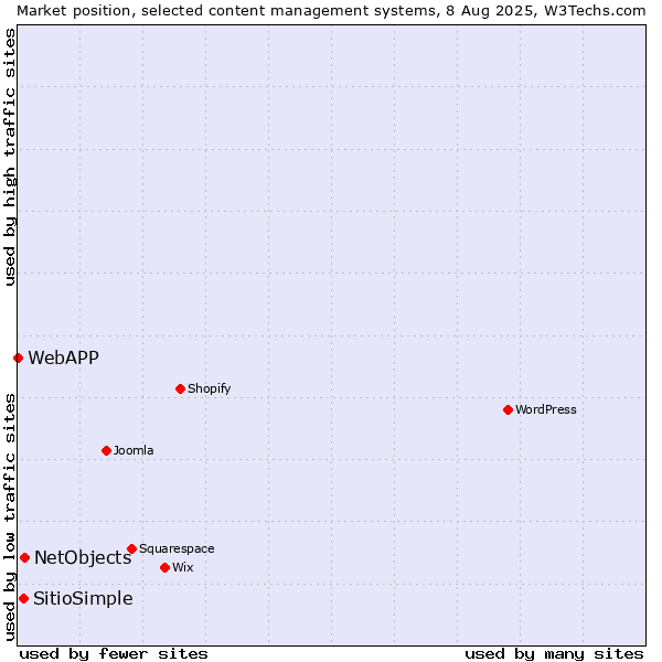 Market position of NetObjects vs. SitioSimple vs. WebAPP