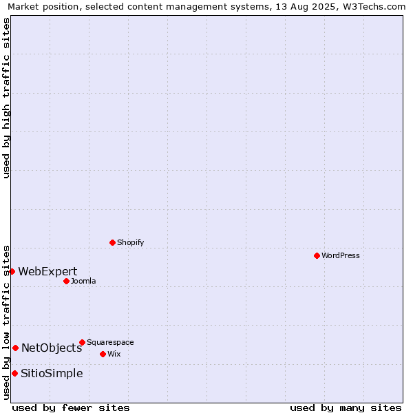 Market position of NetObjects vs. SitioSimple vs. WebExpert