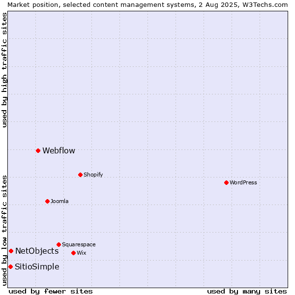 Market position of Webflow vs. NetObjects vs. SitioSimple