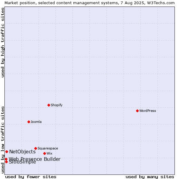 Market position of NetObjects vs. SitioSimple vs. Web Presence Builder