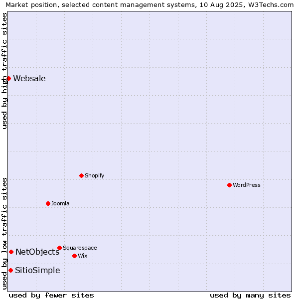 Market position of NetObjects vs. SitioSimple vs. Websale