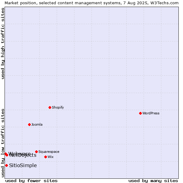 Market position of NetObjects vs. SitioSimple vs. Webware