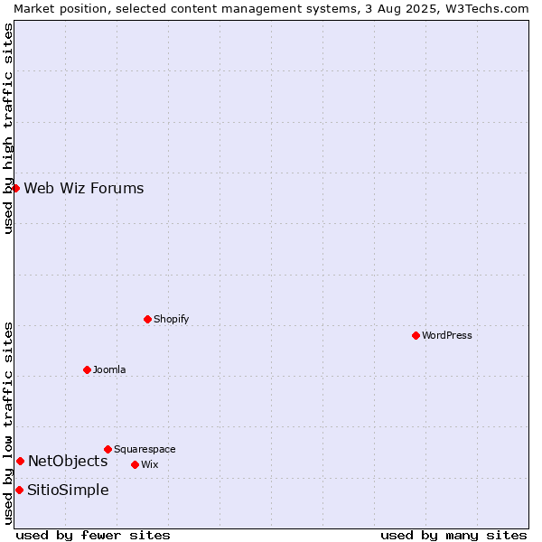 Market position of NetObjects vs. SitioSimple vs. Web Wiz Forums