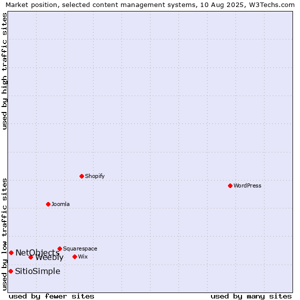 Market position of Weebly vs. NetObjects vs. SitioSimple