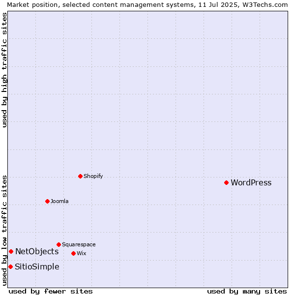 Market position of WordPress vs. NetObjects vs. SitioSimple