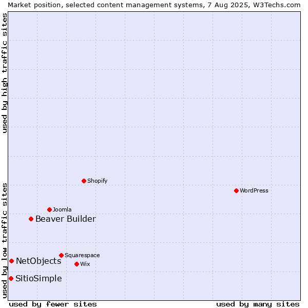 Market position of Beaver Builder vs. NetObjects vs. SitioSimple
