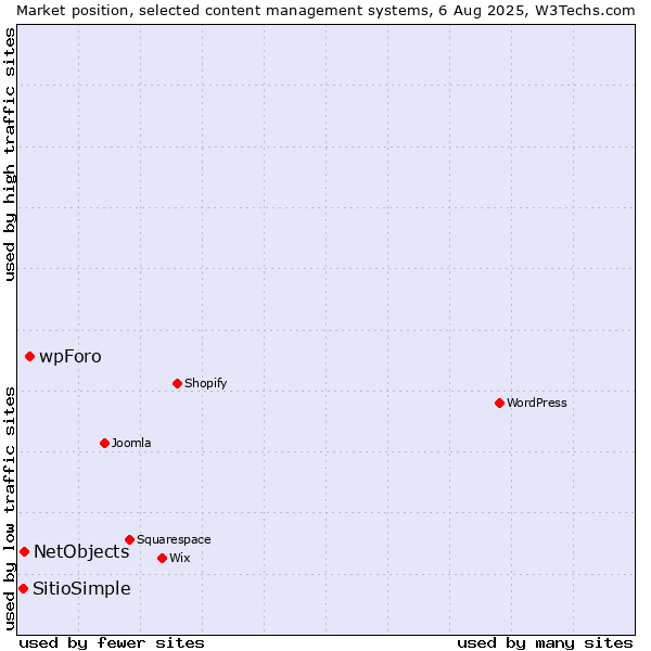 Market position of wpForo vs. NetObjects vs. SitioSimple