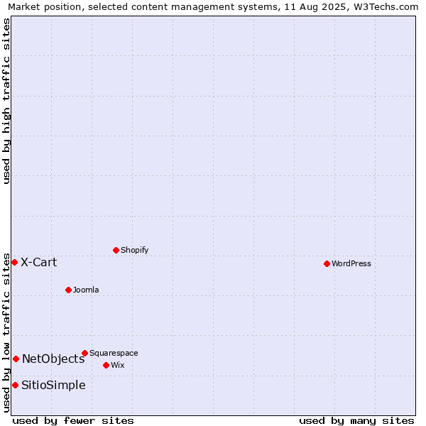 Market position of NetObjects vs. SitioSimple vs. X-Cart