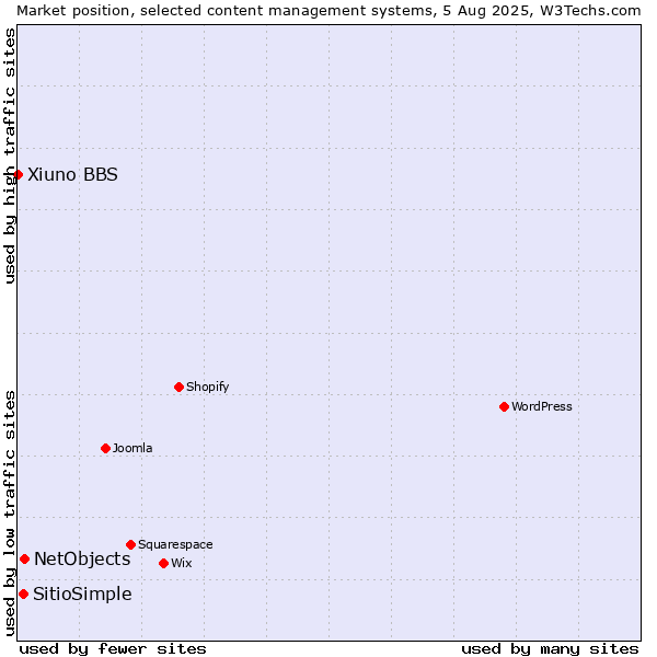 Market position of NetObjects vs. SitioSimple vs. Xiuno BBS