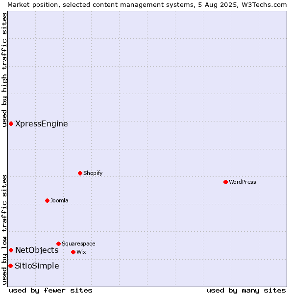 Market position of XpressEngine vs. NetObjects vs. SitioSimple