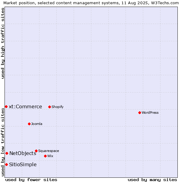 Market position of NetObjects vs. SitioSimple vs. xt:Commerce