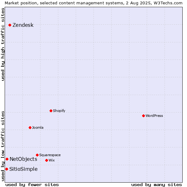 Market position of Zendesk vs. NetObjects vs. SitioSimple