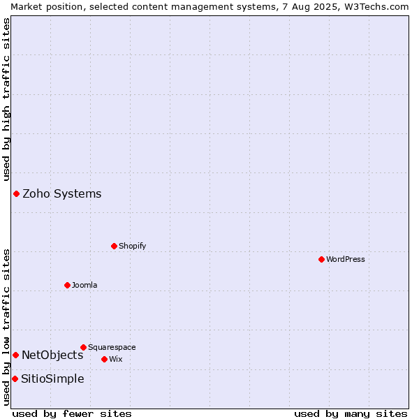 Market position of Zoho Systems vs. NetObjects vs. SitioSimple